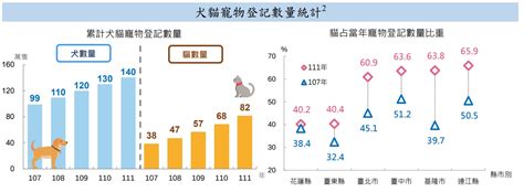 台灣養寵物比例2023